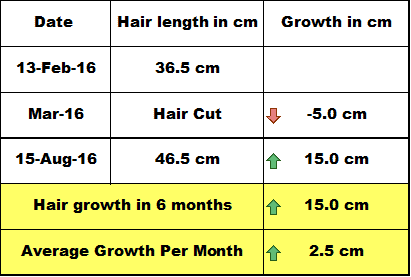 hair growth chart 
